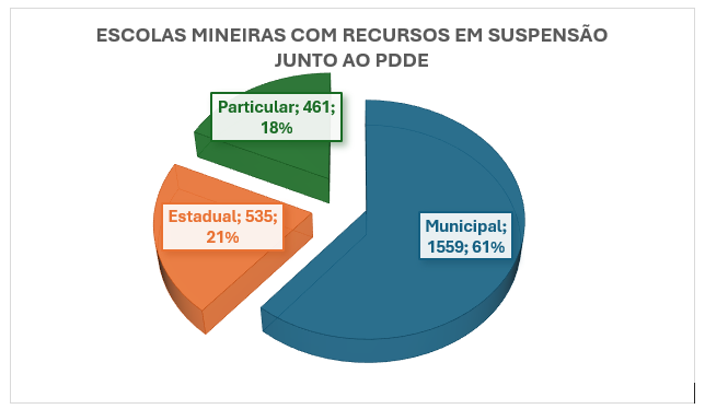 Levantamento mostra número de escolas, por tipo de rede, que têm recursos do PDDE suspensos - Imagem: Coordenadoria de Imprensa/TCEMG