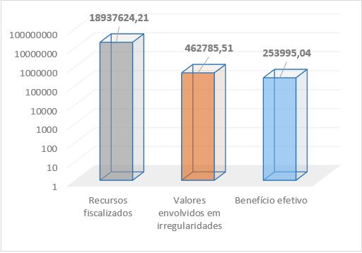 Gr&aacute;fico, elaborado em escala logar&iacute;tmica, apresenta o balan&ccedil;o financeiro da fiscaliza&ccedil;&atilde;o