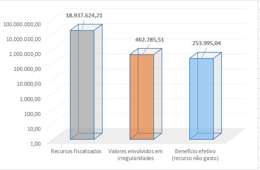 Dados apurados pelo Tribunal revelam montante de gastos aplicados em shows