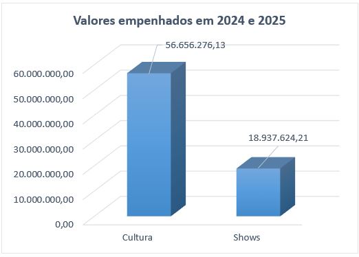Recursos empenhados em shows correspondem a um ter&ccedil;o dos valores destinados para a cultura