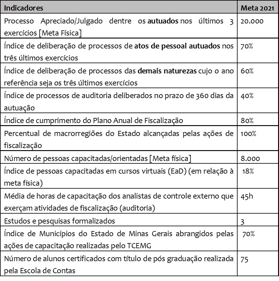 Fonte: Escritório de Planejamento Estratégico do TCEMG