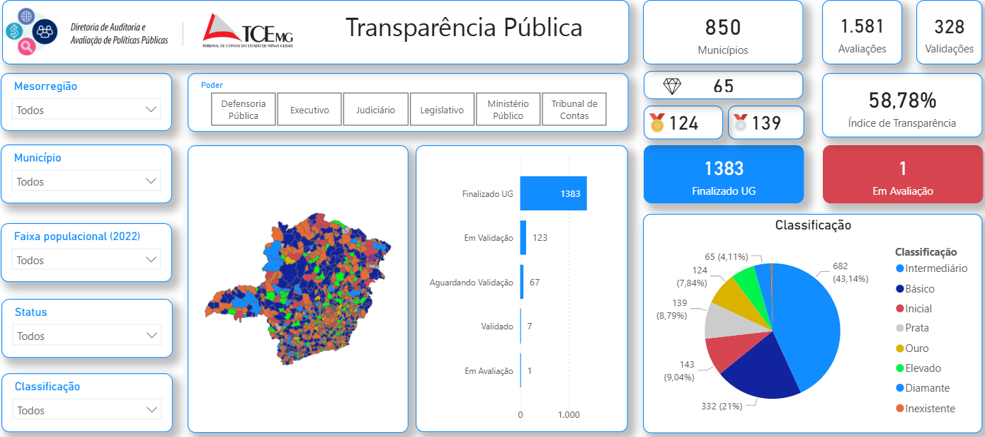 Fonte: Dashboard dinâmico DAUD, em 30/06.